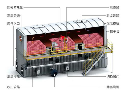 河北塔式蓄热式焚烧炉