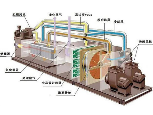 河北沸石转轮吸附浓缩+CO