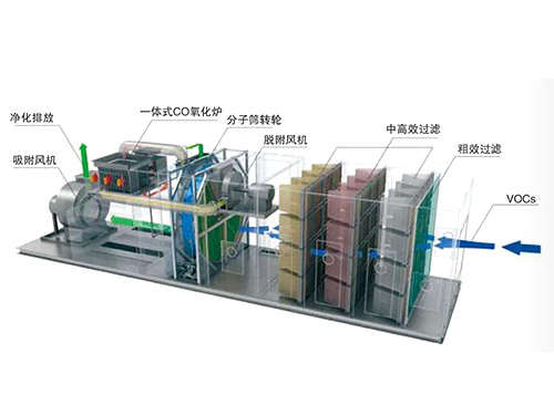 河北沸石浓缩转轮+催化燃烧装置