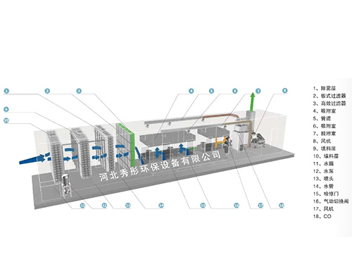 河北活性炭吸附+催化燃烧装置