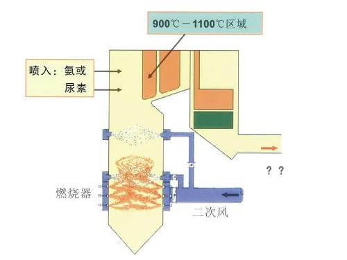 河北SNCR烟气脱硝技术